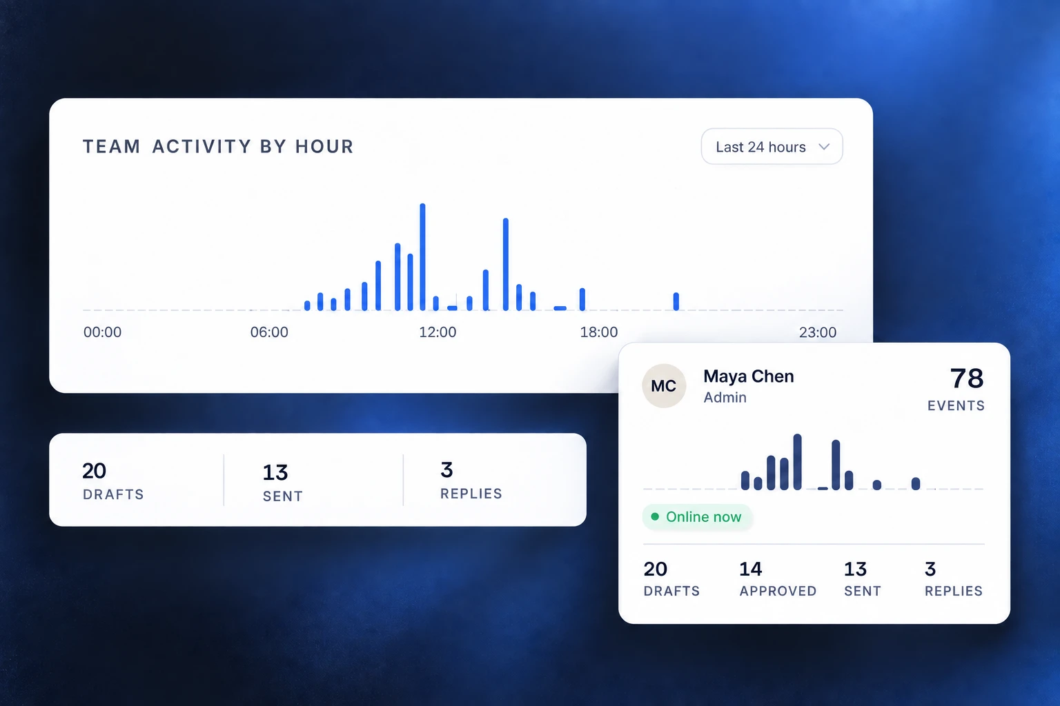 Reach-book.com team activity with example draft, approval, send, and reply counts